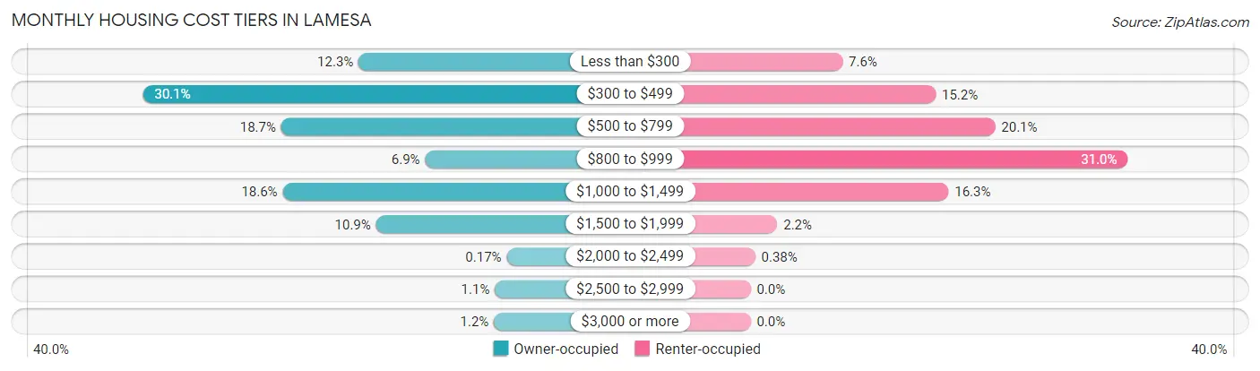Monthly Housing Cost Tiers in Lamesa