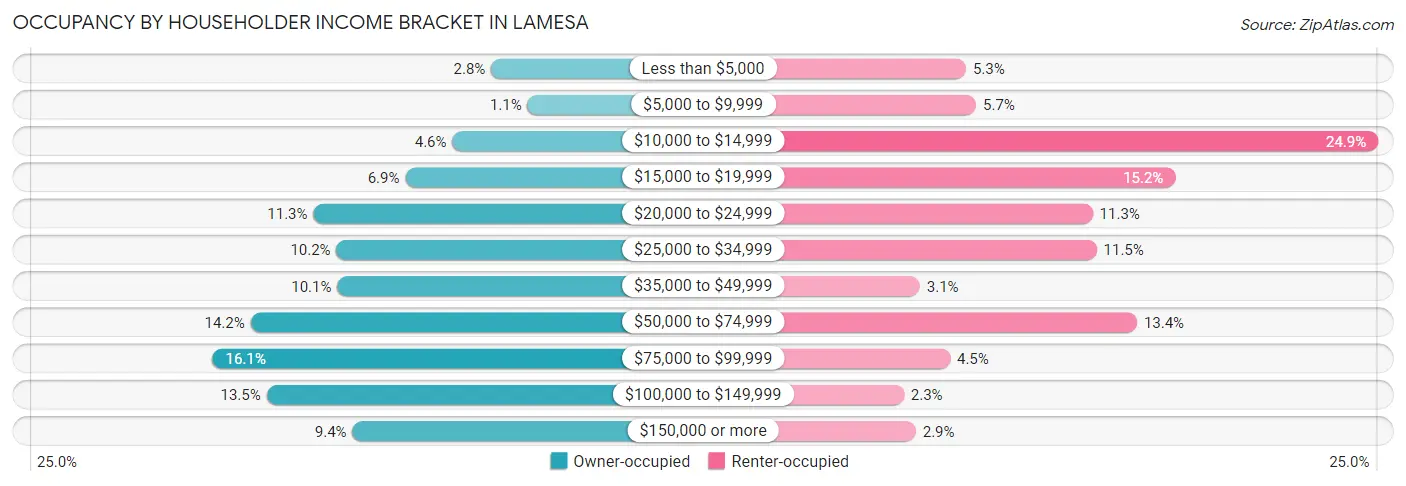 Occupancy by Householder Income Bracket in Lamesa
