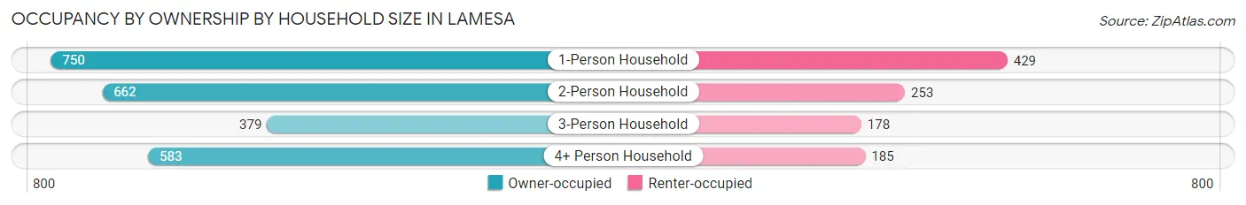Occupancy by Ownership by Household Size in Lamesa