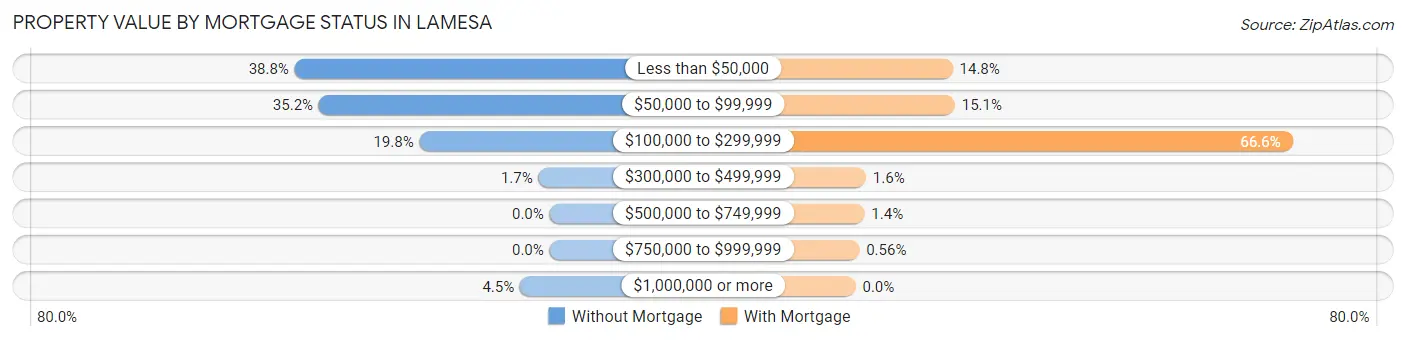 Property Value by Mortgage Status in Lamesa