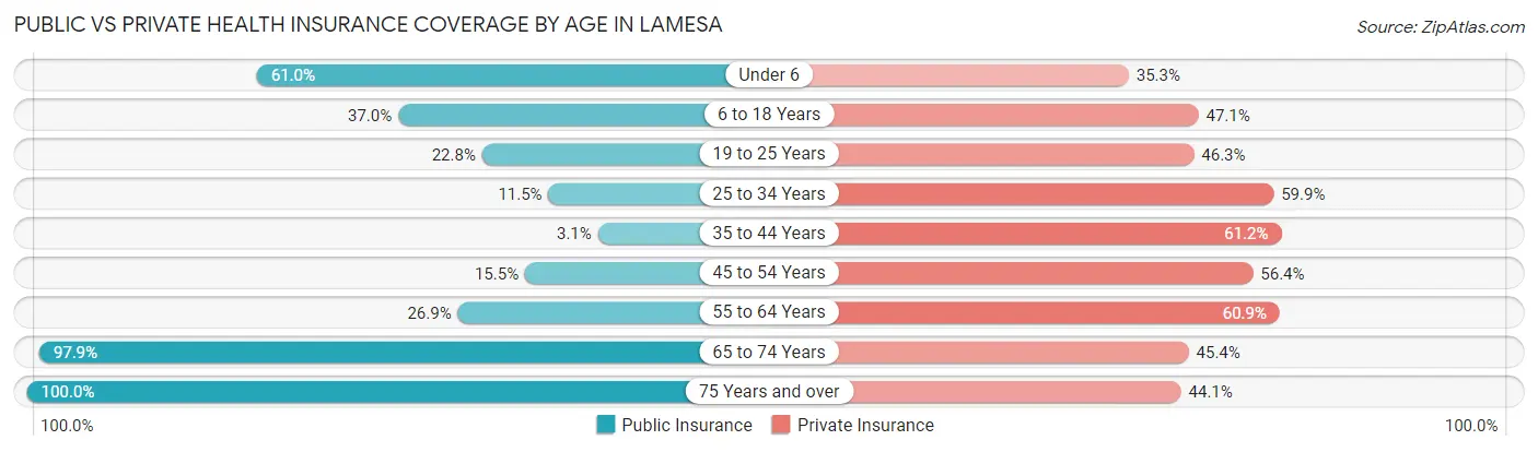 Public vs Private Health Insurance Coverage by Age in Lamesa