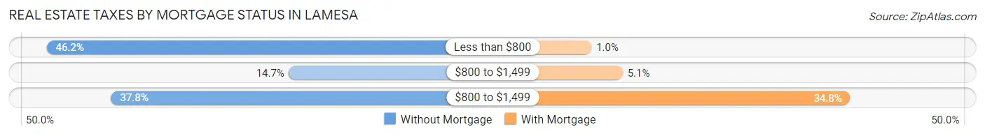 Real Estate Taxes by Mortgage Status in Lamesa