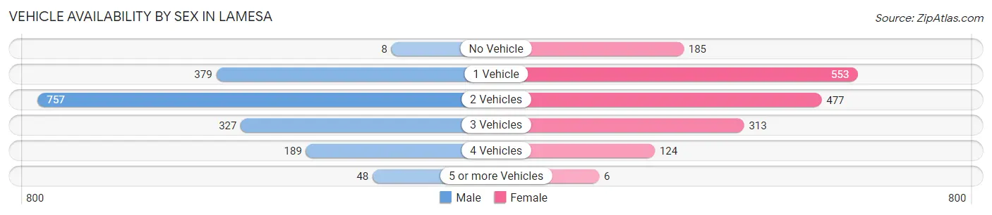 Vehicle Availability by Sex in Lamesa