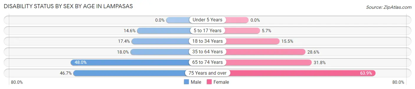 Disability Status by Sex by Age in Lampasas