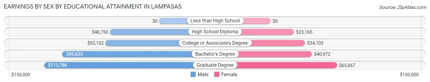Earnings by Sex by Educational Attainment in Lampasas