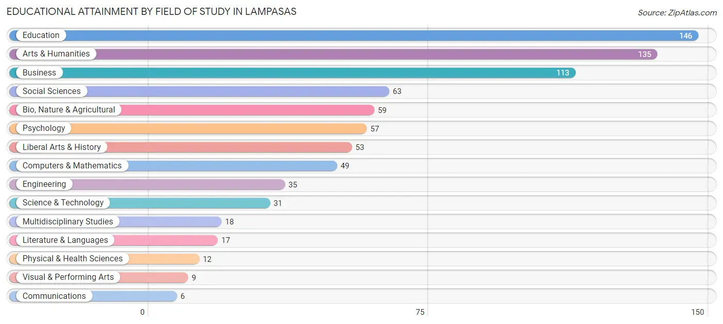 Educational Attainment by Field of Study in Lampasas