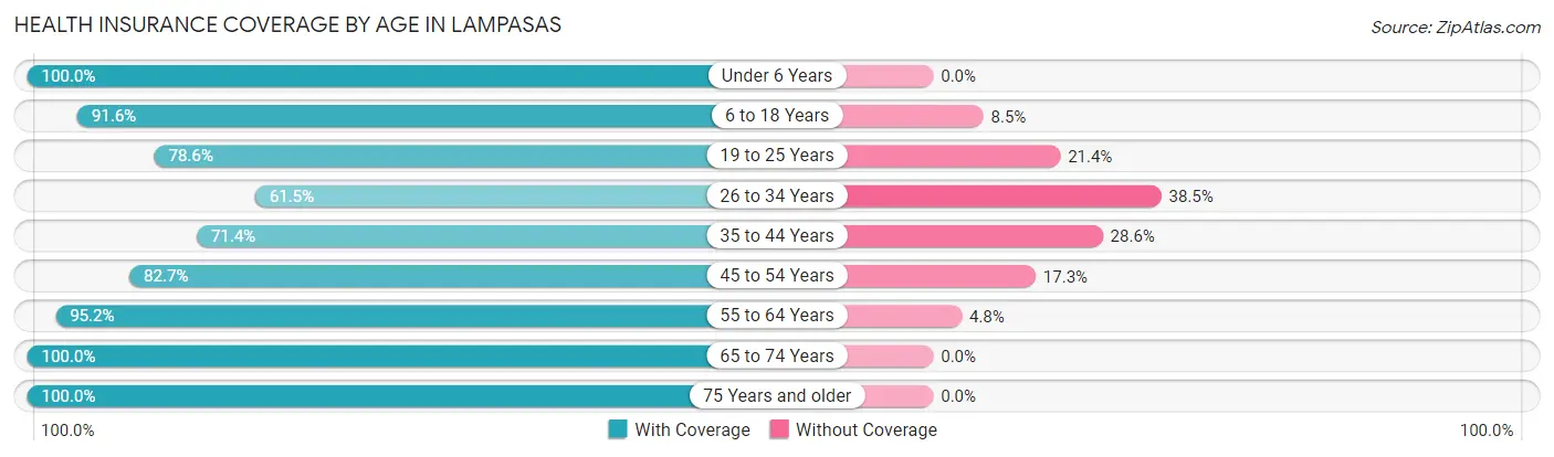 Health Insurance Coverage by Age in Lampasas