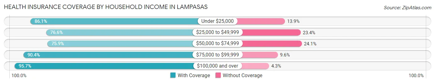 Health Insurance Coverage by Household Income in Lampasas