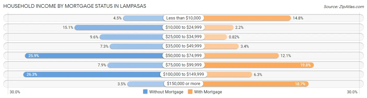 Household Income by Mortgage Status in Lampasas