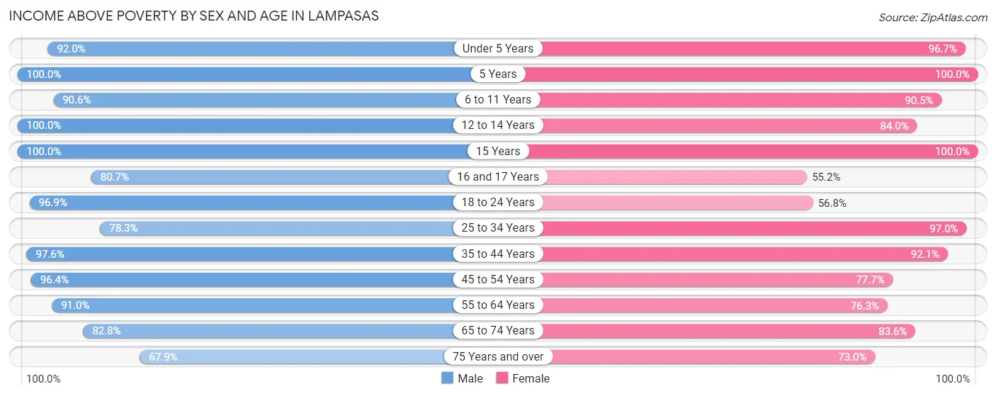 Income Above Poverty by Sex and Age in Lampasas