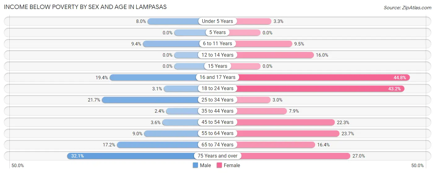 Income Below Poverty by Sex and Age in Lampasas