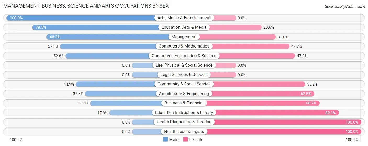 Management, Business, Science and Arts Occupations by Sex in Lampasas