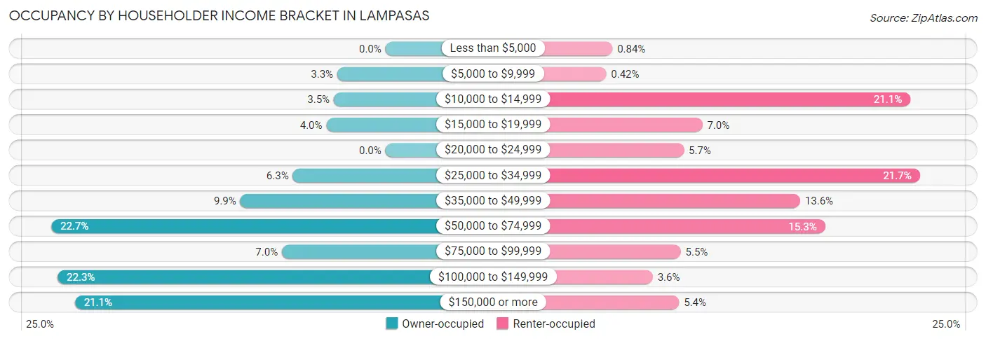 Occupancy by Householder Income Bracket in Lampasas
