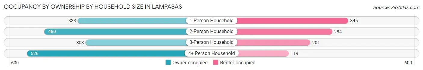 Occupancy by Ownership by Household Size in Lampasas