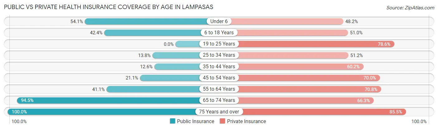 Public vs Private Health Insurance Coverage by Age in Lampasas