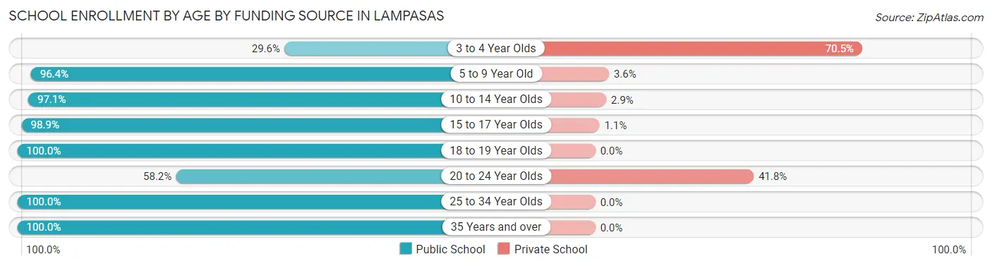 School Enrollment by Age by Funding Source in Lampasas