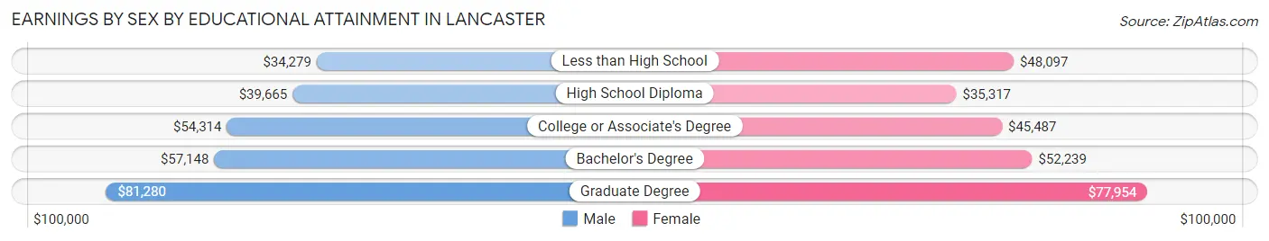 Earnings by Sex by Educational Attainment in Lancaster