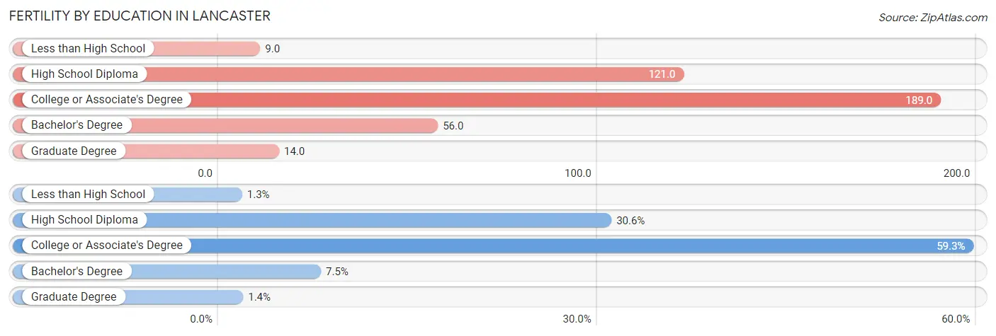 Female Fertility by Education Attainment in Lancaster