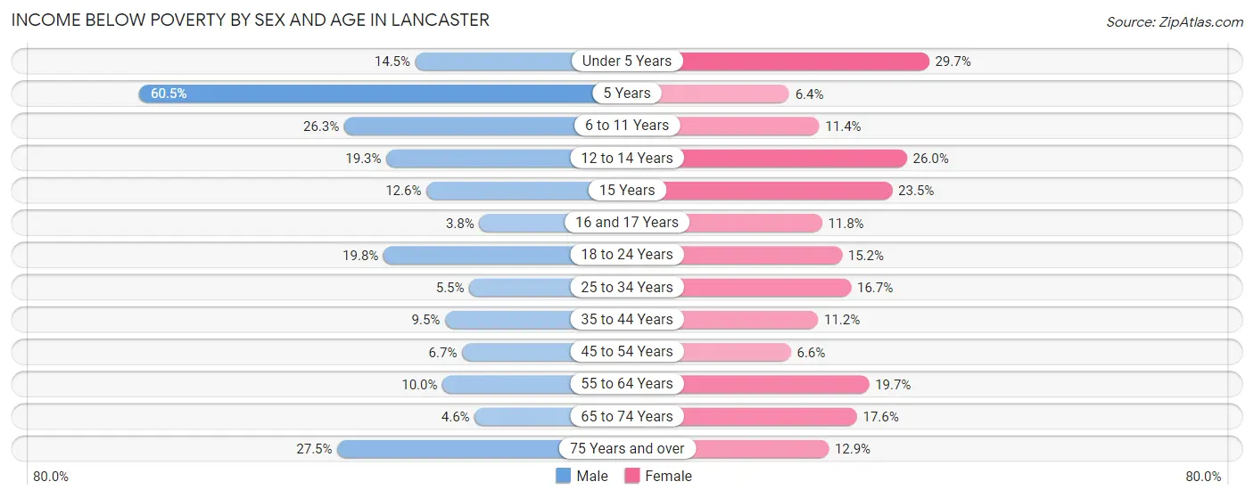 Income Below Poverty by Sex and Age in Lancaster