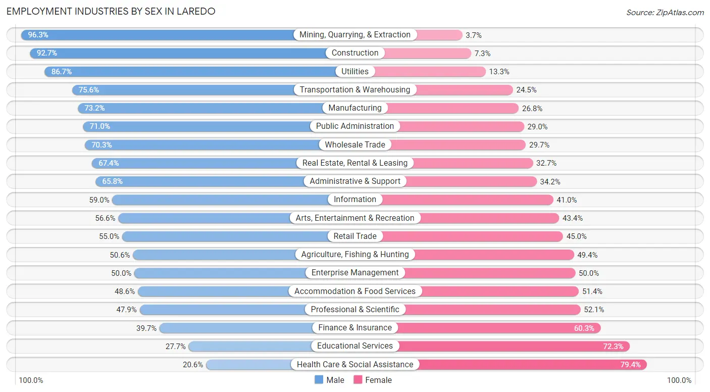 Employment Industries by Sex in Laredo