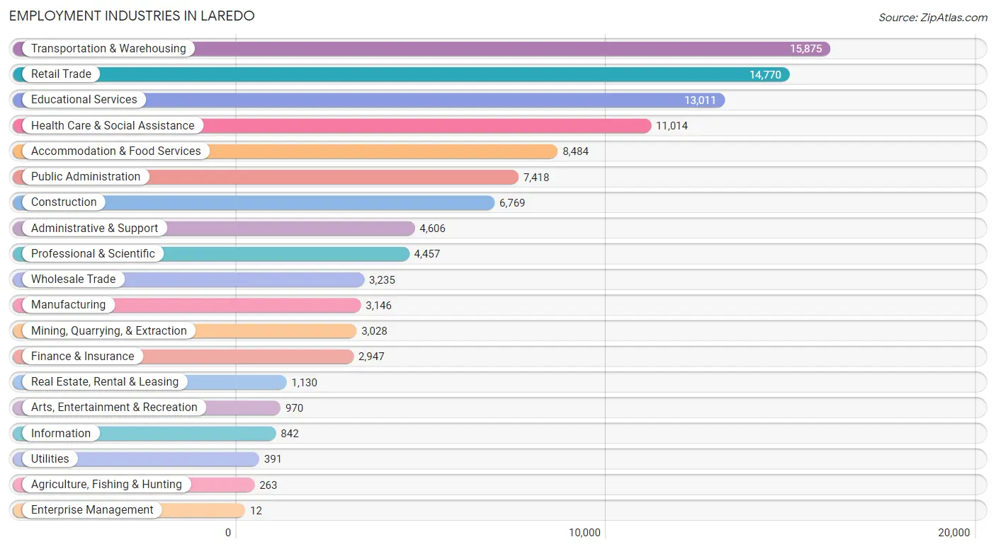 Employment Industries in Laredo