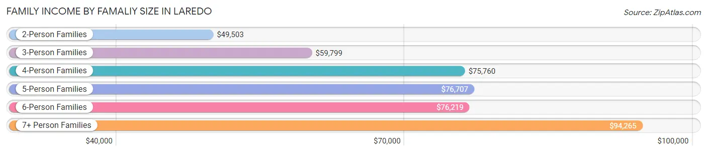 Family Income by Famaliy Size in Laredo