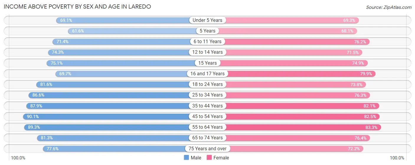 Income Above Poverty by Sex and Age in Laredo