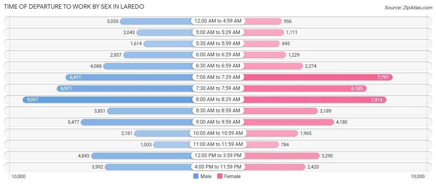 Time of Departure to Work by Sex in Laredo