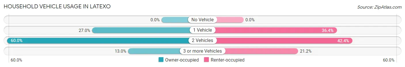 Household Vehicle Usage in Latexo