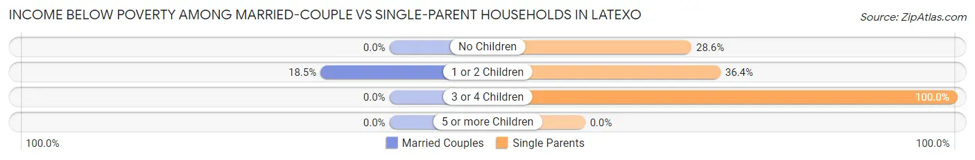 Income Below Poverty Among Married-Couple vs Single-Parent Households in Latexo