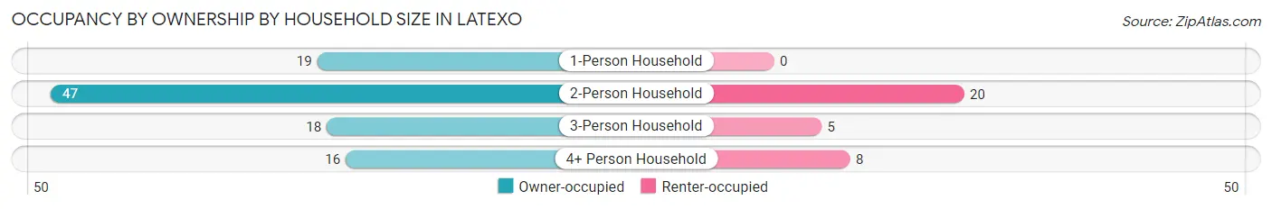 Occupancy by Ownership by Household Size in Latexo