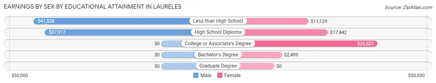 Earnings by Sex by Educational Attainment in Laureles