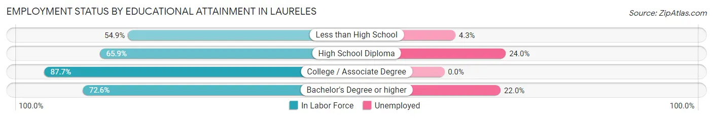 Employment Status by Educational Attainment in Laureles