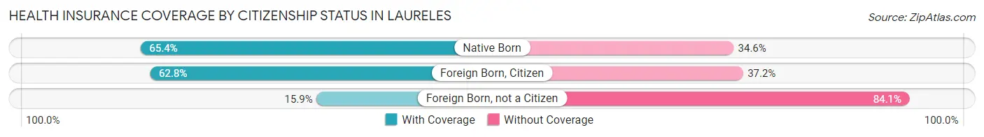 Health Insurance Coverage by Citizenship Status in Laureles