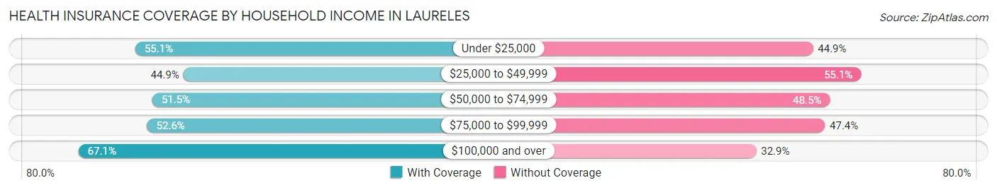 Health Insurance Coverage by Household Income in Laureles