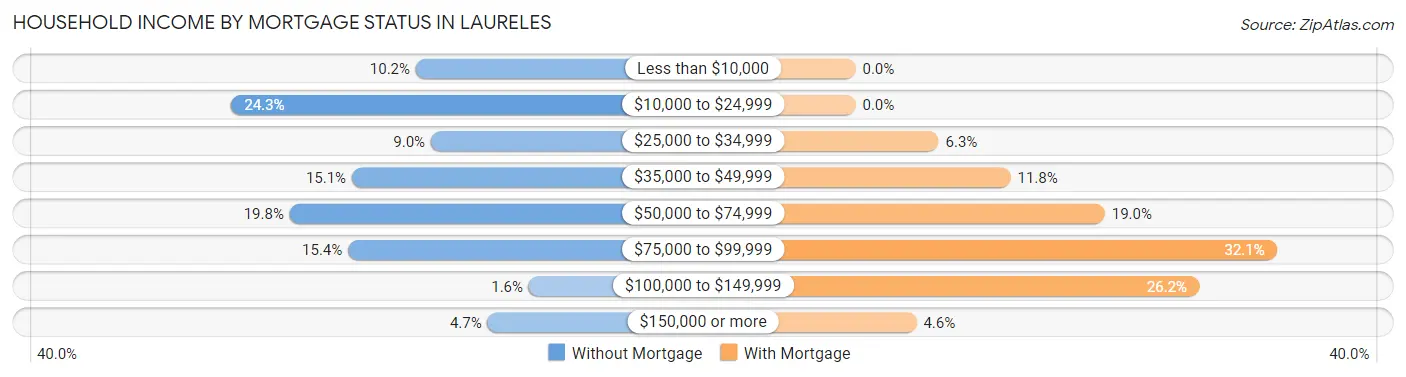 Household Income by Mortgage Status in Laureles