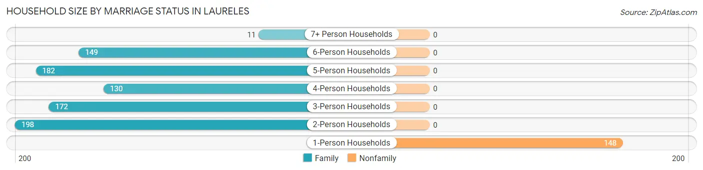 Household Size by Marriage Status in Laureles