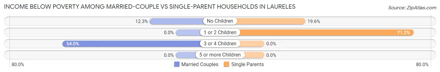 Income Below Poverty Among Married-Couple vs Single-Parent Households in Laureles