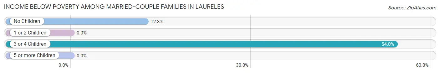 Income Below Poverty Among Married-Couple Families in Laureles