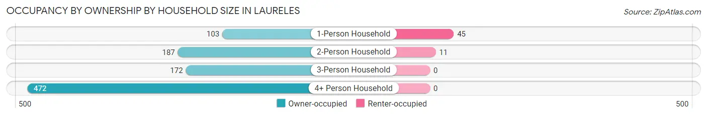 Occupancy by Ownership by Household Size in Laureles