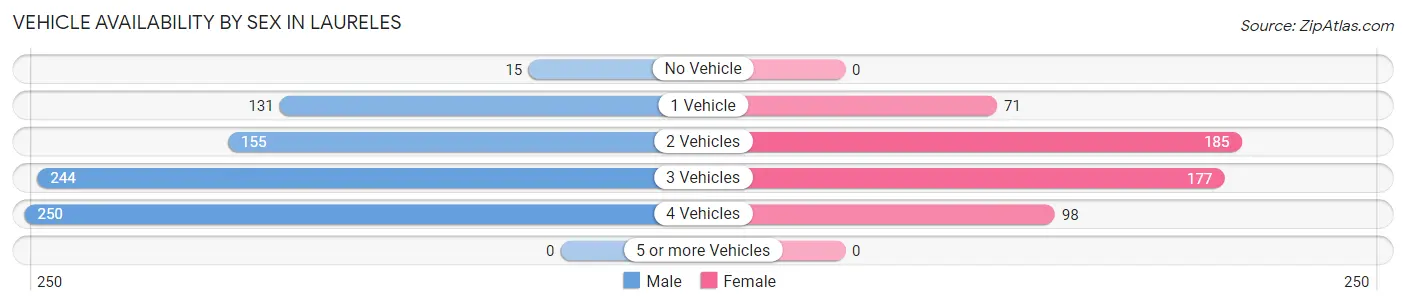 Vehicle Availability by Sex in Laureles