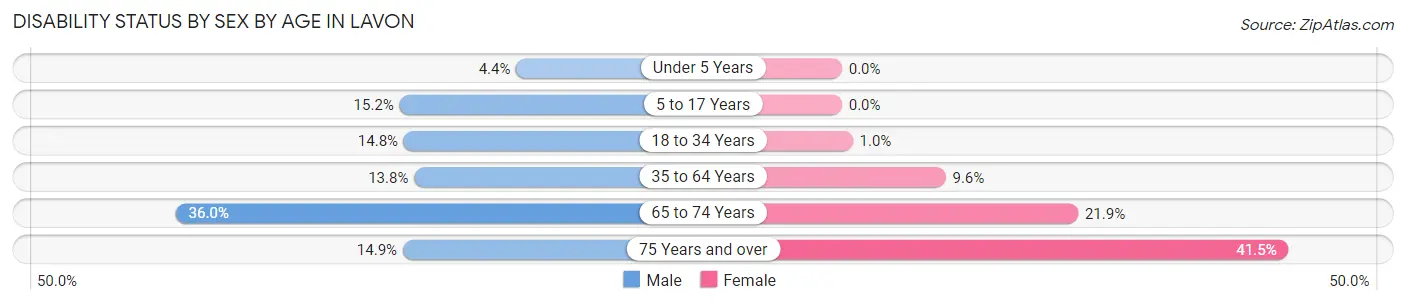 Disability Status by Sex by Age in Lavon