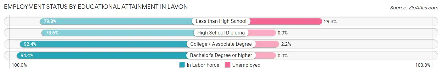 Employment Status by Educational Attainment in Lavon