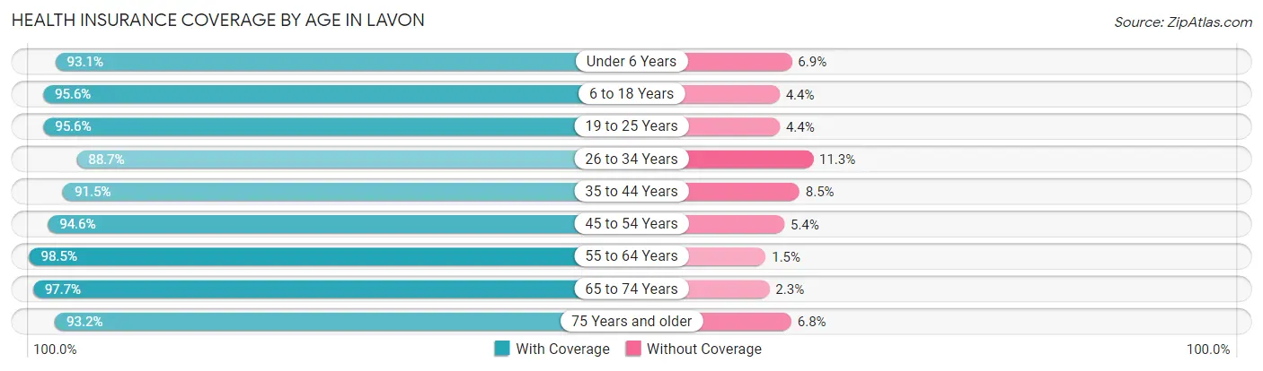 Health Insurance Coverage by Age in Lavon