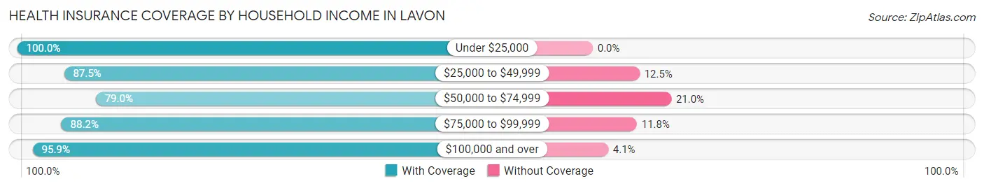 Health Insurance Coverage by Household Income in Lavon