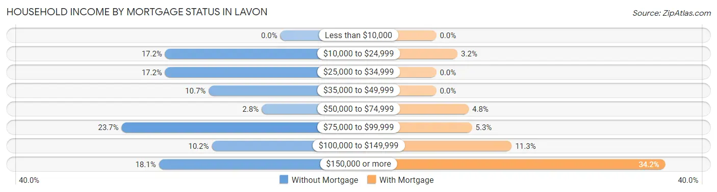 Household Income by Mortgage Status in Lavon