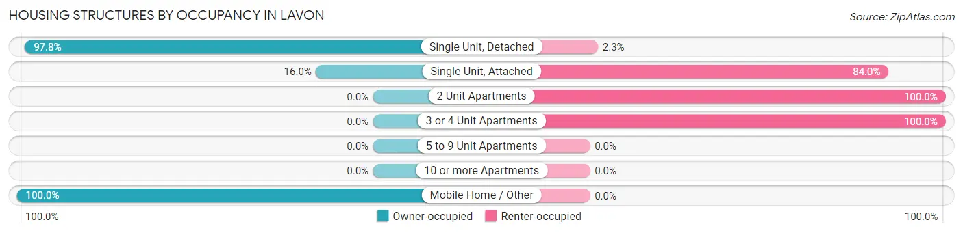 Housing Structures by Occupancy in Lavon