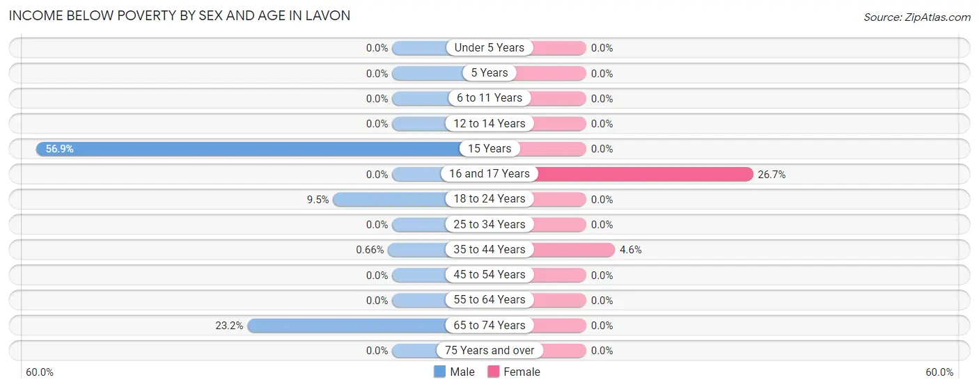 Income Below Poverty by Sex and Age in Lavon