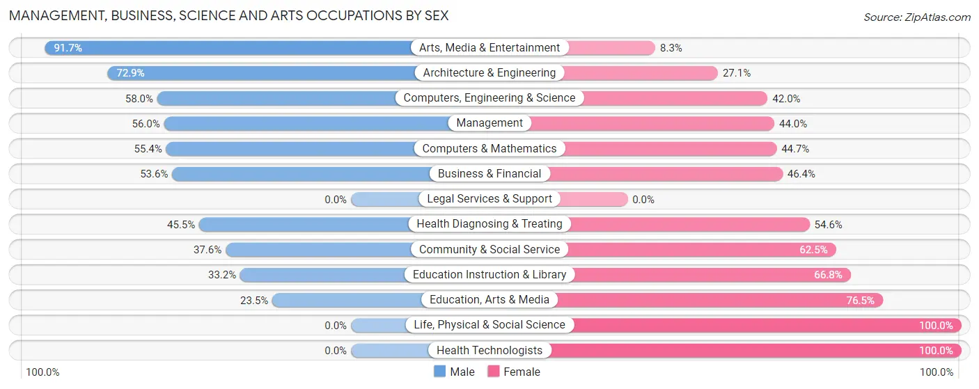 Management, Business, Science and Arts Occupations by Sex in Lavon