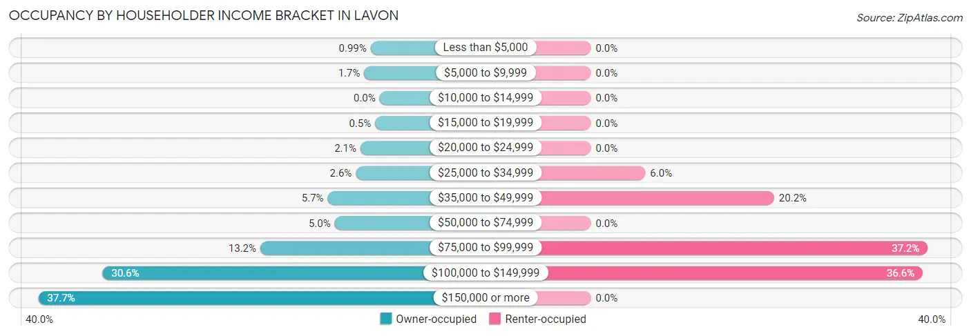 Occupancy by Householder Income Bracket in Lavon